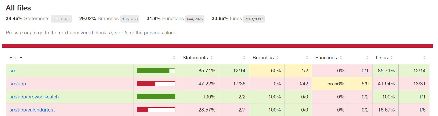 detailed coveage report